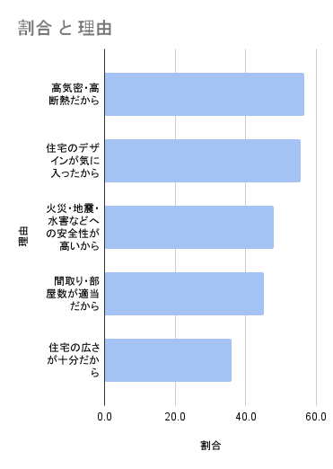 注文住宅を選んだ人が重視した設備の順位