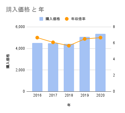 令和2年以前の5年間の注文住宅購入価格と年収倍率の推移グラフ