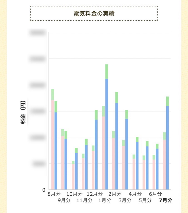 2022年夏の中部電力の電気料金一例