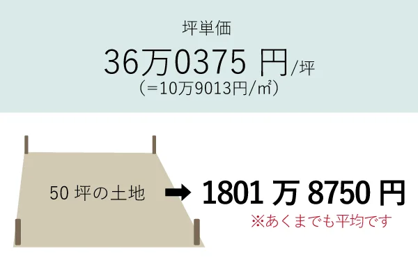 岡崎市の平均坪単価36万0375円で50坪の場合1801万8750円になる