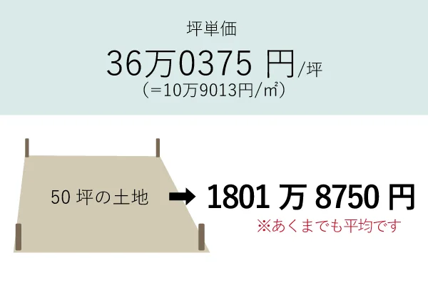 岡崎市の土地の坪単価と推移 - COLUMN - ブログ - 岡崎・幸田町