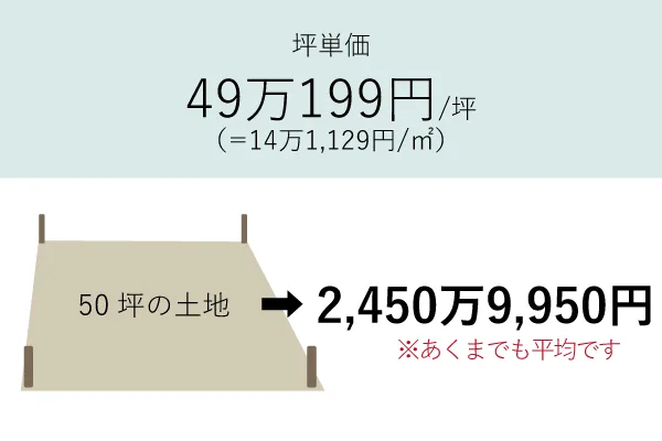 安城市の平均坪単価49万199円/坪で50坪の場合2,450万9,950円になる