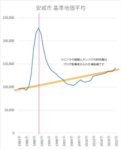 バブル期にぐっと上がり、その後ガクッと落ちるが毎年値上がりを続けている安城市の平均基準地価