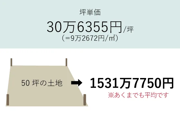 岡崎市の平均坪単価36万0375円で50坪の場合1801万8750円になる