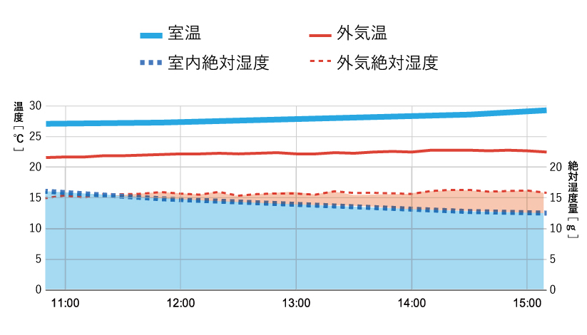室内と外気の、温度と絶対湿度のグラフ。外気絶対湿度が15g前後で一定なのに対し、室内絶対湿度は16ｇから12.5gへと減っている。