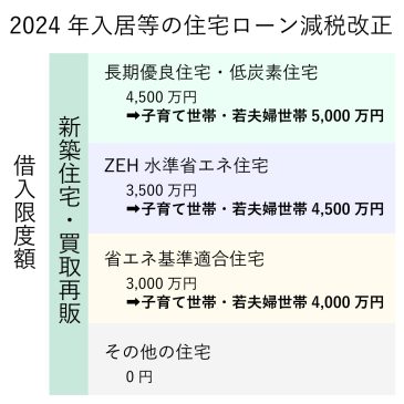 2024年住宅ローン減税の表