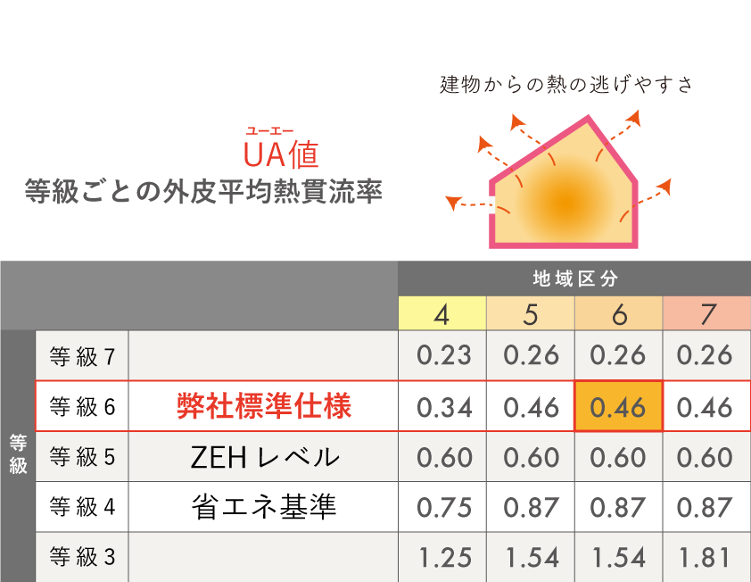 断熱等級と地域区分ごとのUA値の対応表。共感住宅レイアウトの家はおおむね6地域なので、等級6の断熱性能が標準仕様。