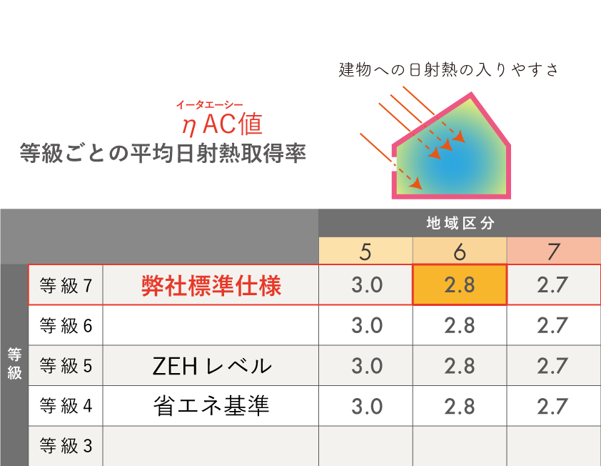 断熱等級と地域区分ごとのηAC値の対応表。共感住宅レイアウトの家はおおむね6地域なので、等級7の断熱性能が標準仕様。ただしUA値が等級6なので、住宅性能表示では「等級6」となる
