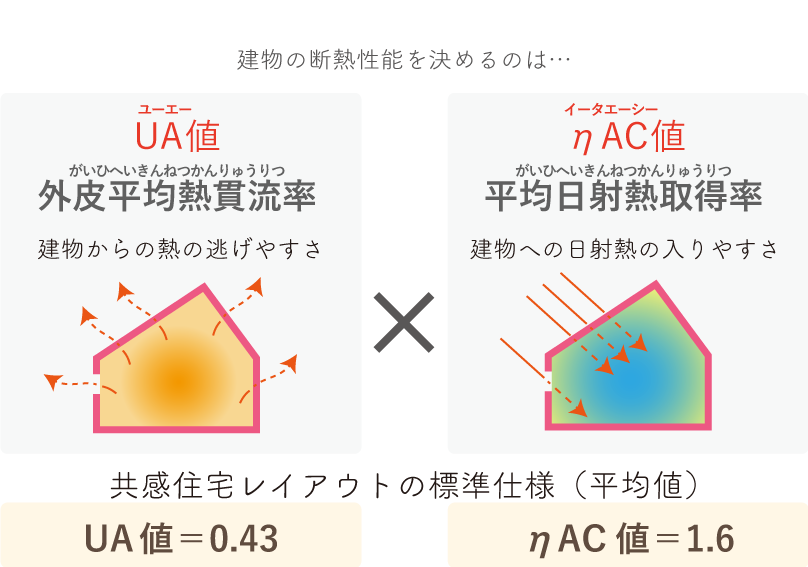 断熱性能を決めるのは外皮平均熱貫流率のUA値と、平均日射熱取得率のηAC値