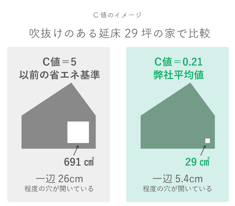 気密のサイズ感をC値5とC値0.21で比較したもの。C値5はかつての省エネ基準だが29坪の家で26cm四方の穴が開いている。一方C値0.21の家は同じ広さで5cm四方の穴しか開いていない。