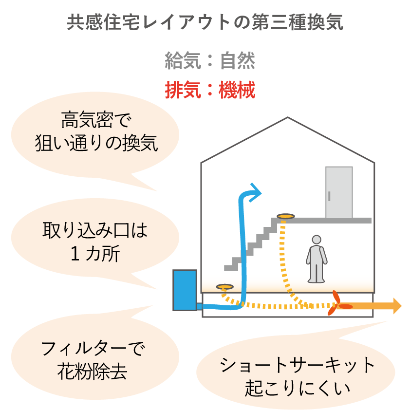 レイアウトは三種換気ですが、高気密で隙間風が少なく計画換気できます。ショートサーキットも起こしにくいです。取り込み口は1カ所で花粉除去フィルターもついています。