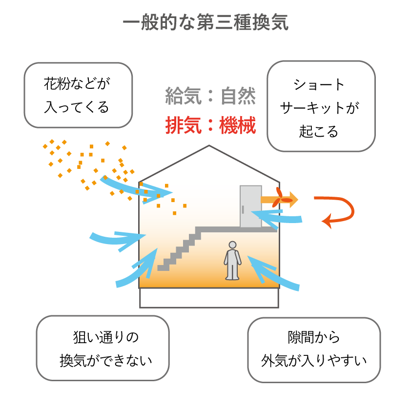 一般的な三種換気のイメージ。デメリットが多い