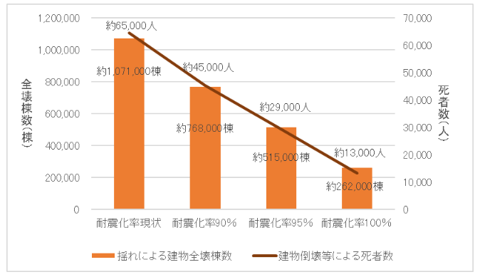 南海トラフ巨大地震における、家の耐震化と全壊棟数と死者数の関係のグラフ。現状では65,000人が死亡する試算だが耐震化率が100%になると死者数は13,000に減少する