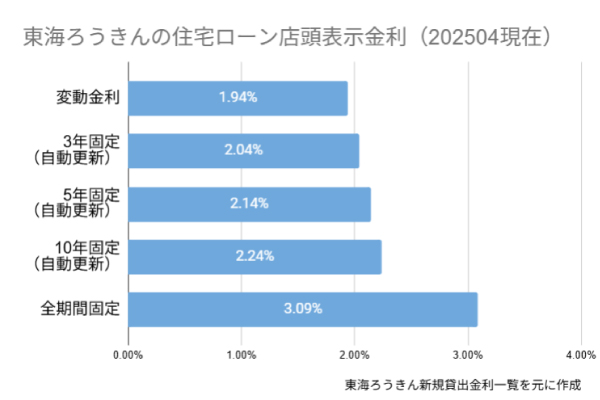 東海ろうきんの金利202504現在。