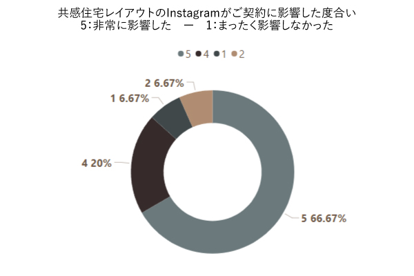 契約にInstagramがどれほど影響したか、非常に影響したが66.67％
