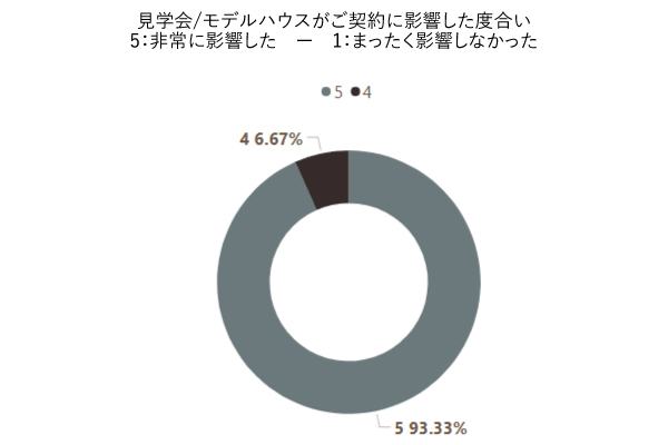 契約に見学会やモデルハウスがどれほど影響したか、非常に影響したのは93.33％