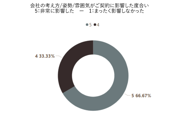 契約に会社の考え方がどれほど影響したか、非常に影響したのが66.67％