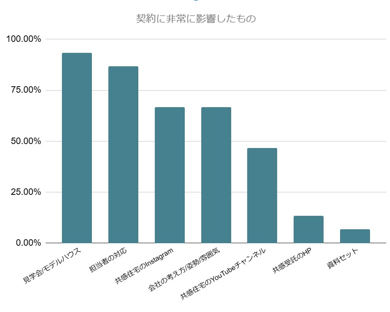 契約に非常に影響したもの一覧、最も多いものが「見学会/モデルハウス」、次に「担当者の対応」。