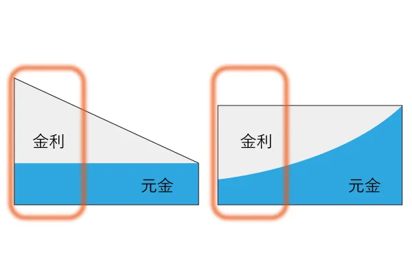 元金均等と元利均等の返済イメージ