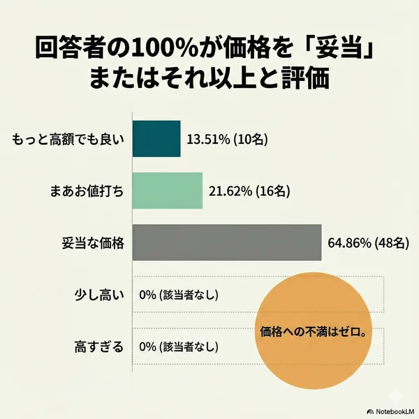 お引渡しした施主への「価格への満足度調査」結果。もっと高額でも良い13.51％、まあお値打ち21.62％、妥当な価格64.86％。少し高い、高すぎるの回答は共に0％
