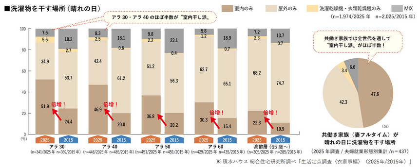 ほぼすべての世代で部屋干しが10年前より倍増
