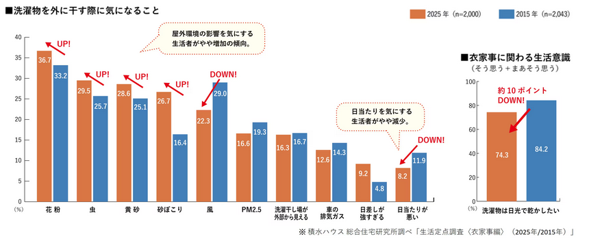 外干しで気になること。花粉、虫、黄砂、砂ぼこりは10年前より気になる人が増加
