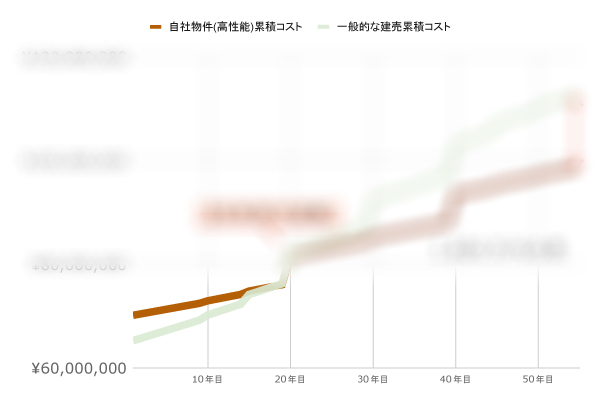 ランニングコスト比較グラフ